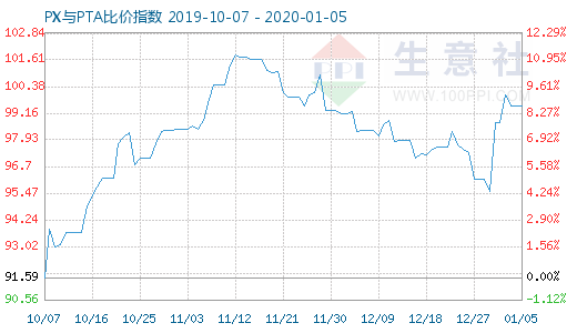 1月5日PX與PTA比價(jià)指數(shù)圖