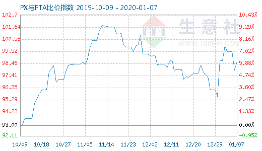 1月7日PX與PTA比價(jià)指數(shù)圖