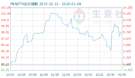 1月8日PX與PTA比價指數(shù)圖