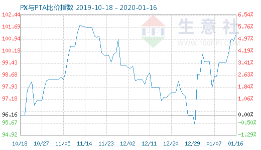 1月16日PX與PTA比價指數圖