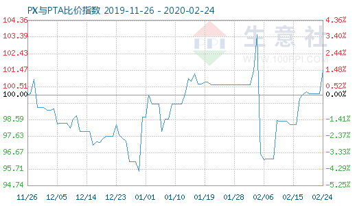 2月24日PX與PTA比價(jià)指數(shù)圖