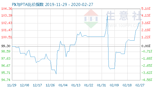 2月27日PX與PTA比價指數(shù)圖
