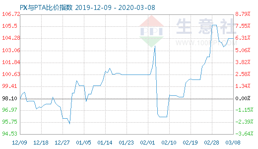 3月8日PX與PTA比價(jià)指數(shù)圖