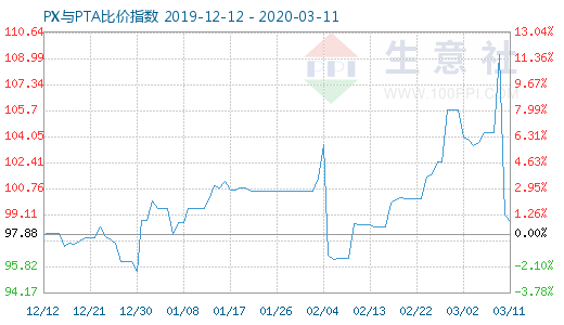 3月11日PX與PTA比價指數圖