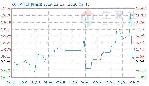 3月12日PX與PTA比價指數(shù)圖