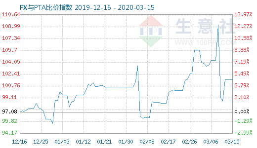 3月15日PX與PTA比價指數(shù)圖