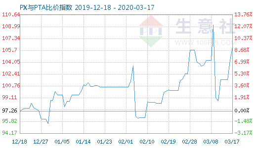 3月17日PX與PTA比價指數圖