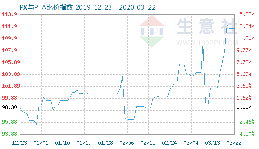 3月22日PX與PTA比價指數(shù)圖