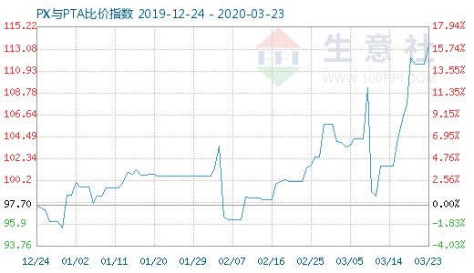 3月23日PX與PTA比價指數圖