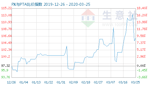 3月25日PX與PTA比價指數圖