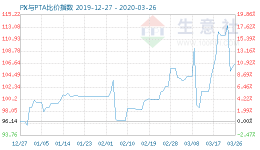 3月26日PX與PTA比價指數圖