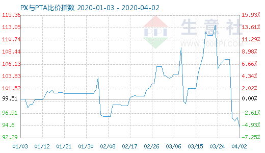 4月2日PX與PTA比價指數(shù)圖