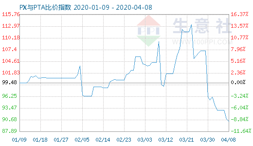 4月8日PX與PTA比價指數(shù)圖