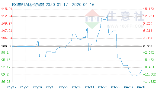 4月16日PX與PTA比價指數(shù)圖