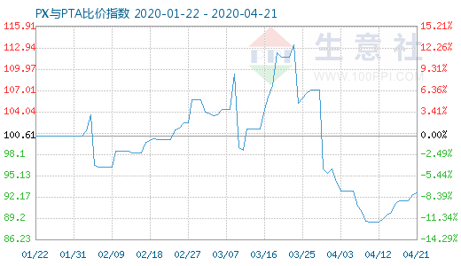 4月21日PX與PTA比價指數(shù)圖