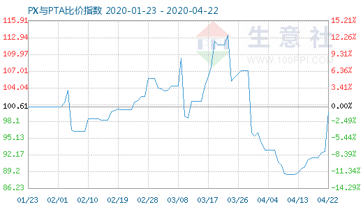 4月22日PX與PTA比價指數(shù)圖