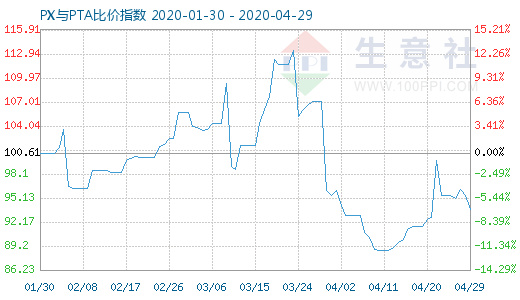 4月29日PX與PTA比價(jià)指數(shù)圖