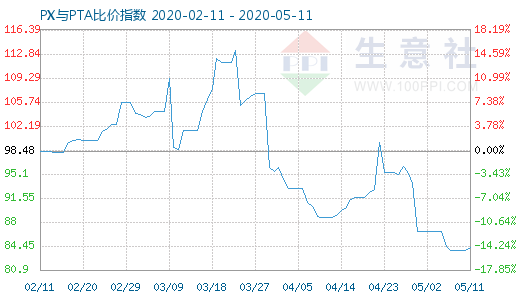 5月11日PX與PTA比價(jià)指數(shù)圖