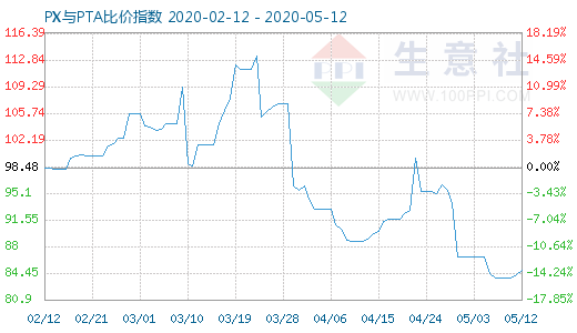 5月12日PX與PTA比價(jià)指數(shù)圖