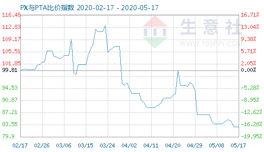 5月17日PX與PTA比價(jià)指數(shù)圖
