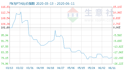 6月11日PX與PTA比價(jià)指數(shù)圖