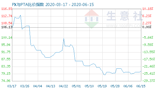 6月15日PX與PTA比價(jià)指數(shù)圖