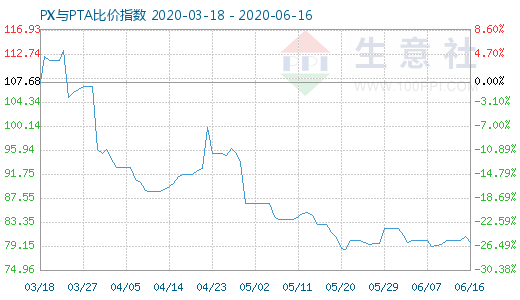 6月16日PX與PTA比價指數(shù)圖