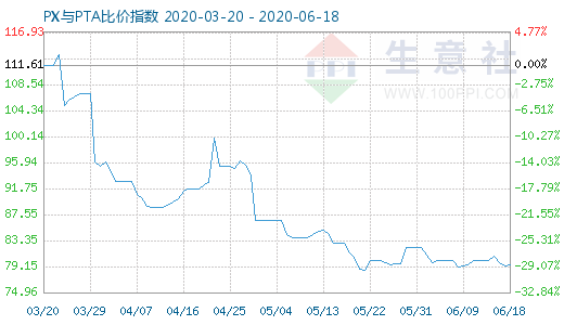6月18日PX與PTA比價(jià)指數(shù)圖