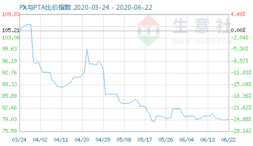 6月22日PX與PTA比價指數(shù)圖