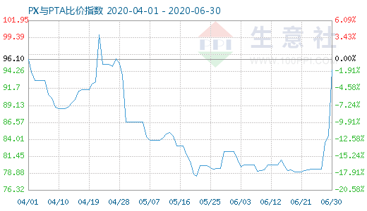 6月30日PX與PTA比價指數(shù)圖