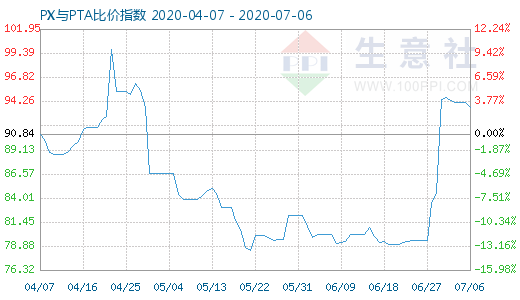 7月6日PX與PTA比價指數(shù)圖