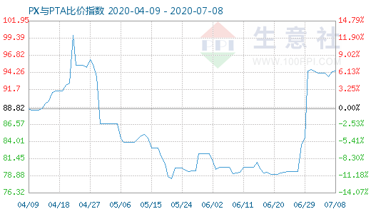 7月8日PX與PTA比價指數(shù)圖