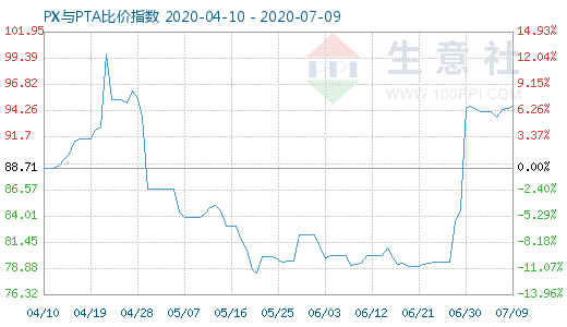 7月9日PX與PTA比價(jià)指數(shù)圖