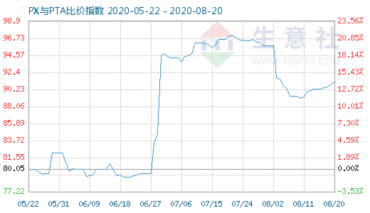 8月20日PX與PTA比價指數(shù)圖