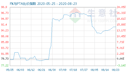 8月23日PX與PTA比價(jià)指數(shù)圖