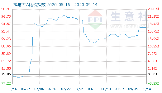 9月14日PX與PTA比價(jià)指數(shù)圖