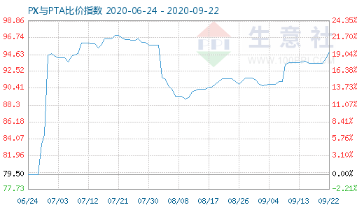 9月22日PX與PTA比價指數(shù)圖