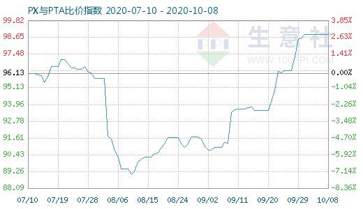 10月8日PX與PTA比價(jià)指數(shù)圖