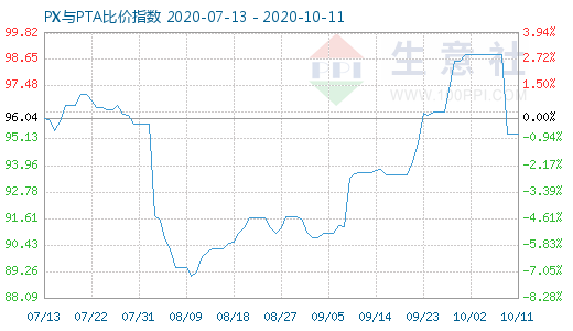 10月11日PX與PTA比價指數(shù)圖