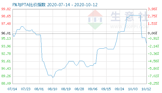 10月12日PX與PTA比價(jià)指數(shù)圖