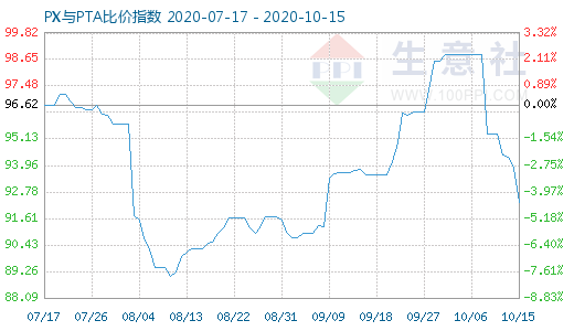 10月15日PX與PTA比價(jià)指數(shù)圖