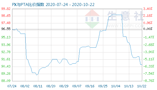 10月22日PX與PTA比價(jià)指數(shù)圖
