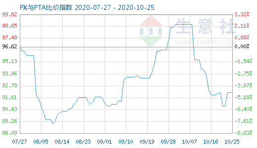 10月25日PX與PTA比價指數(shù)圖