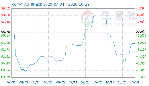 10月29日PX與PTA比價指數(shù)圖
