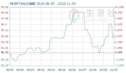 11月3日PX與PTA比價(jià)指數(shù)圖