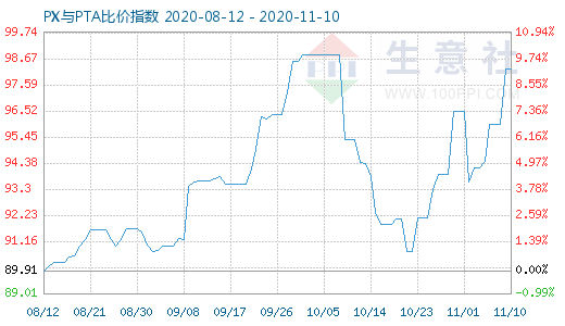 11月10日PX與PTA比價指數(shù)圖