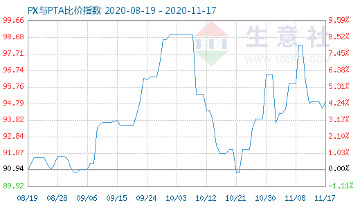 11月17日PX與PTA比價指數(shù)圖
