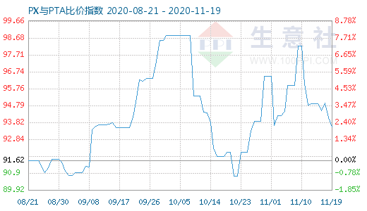 11月19日PX與PTA比價指數圖