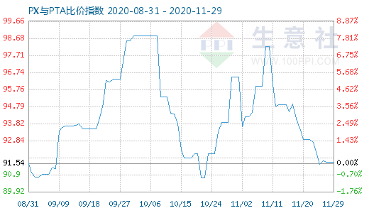 11月29日PX與PTA比價指數(shù)圖