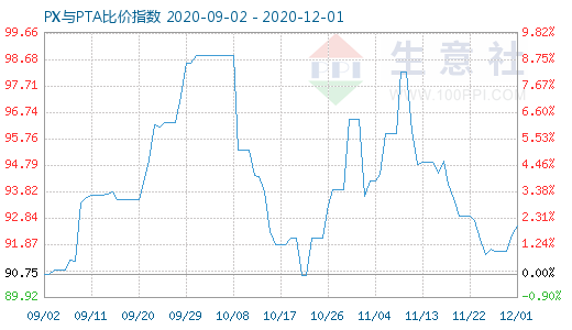 12月1日PX與PTA比價(jià)指數(shù)圖